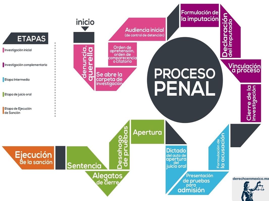 Derecho Procesal Penal Descubre Todo Lo Que Necesitas Saber Sobre Este