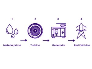 ¡Descubre Cómo Se Produce La Electricidad En Un Lenguaje Fácil Para ...